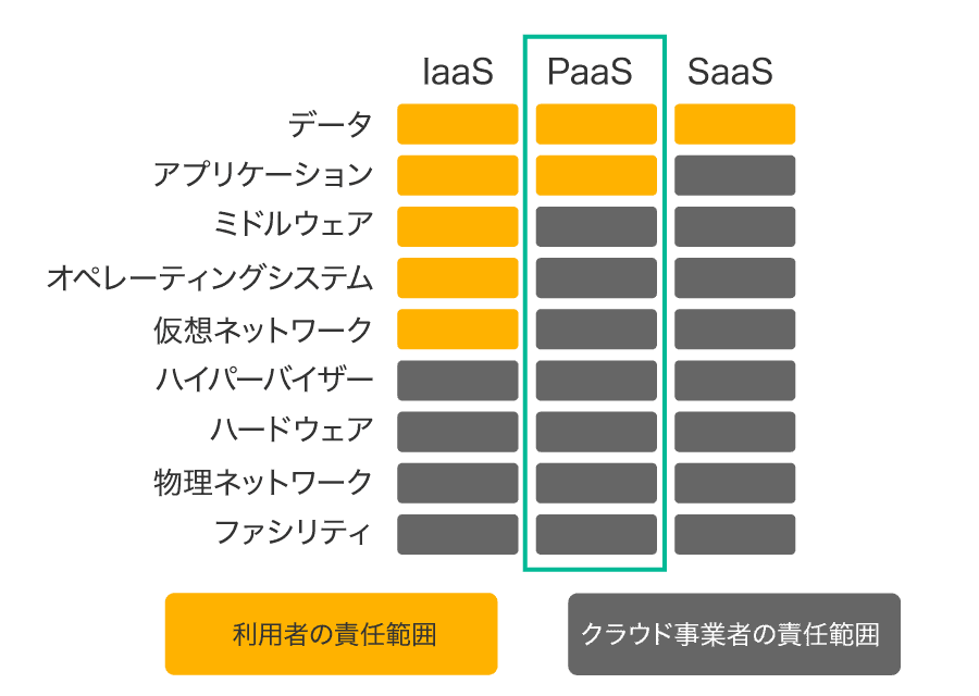 PaaSとIaaSの違い