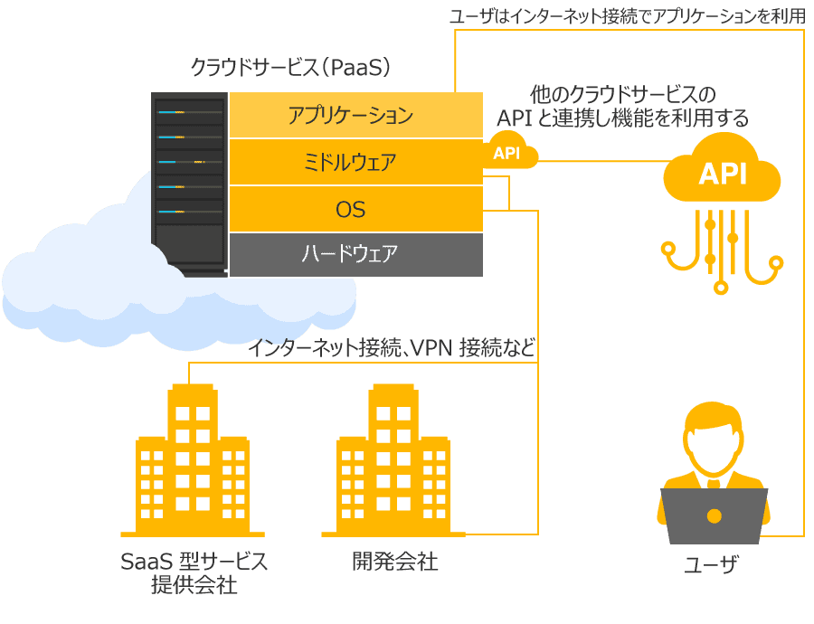 paas 型 サービス モデル の 特徴 は どれ か