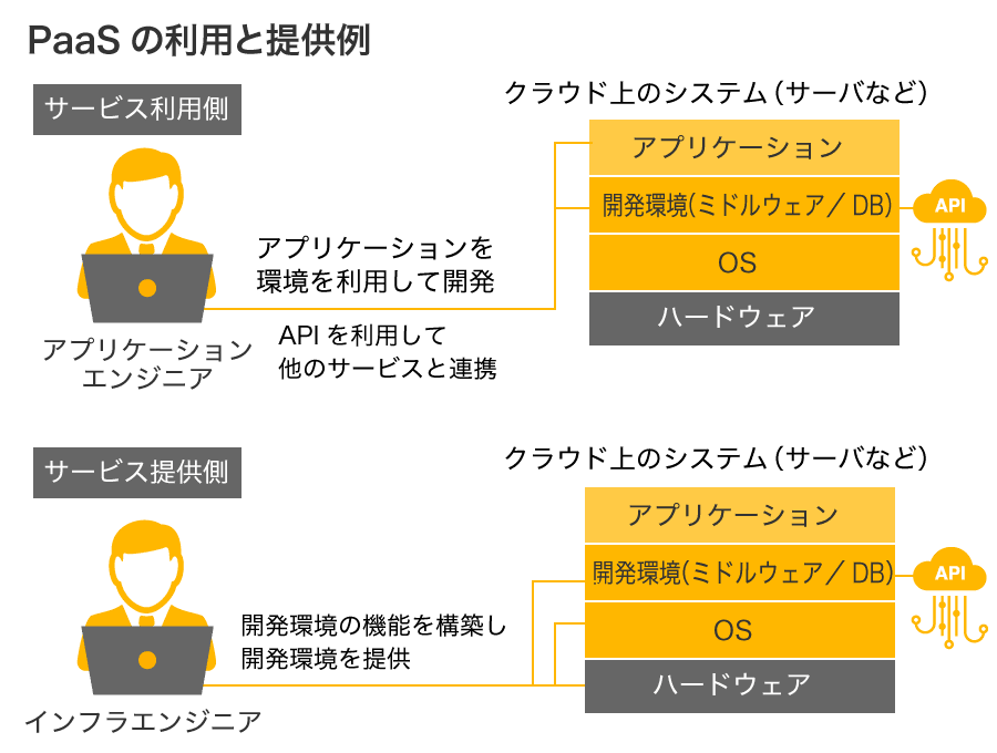 PaaS利用と提供の例