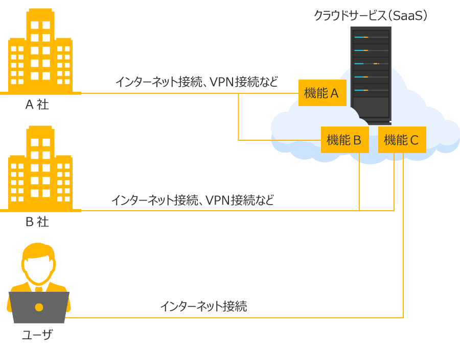 SaaSのイメージ