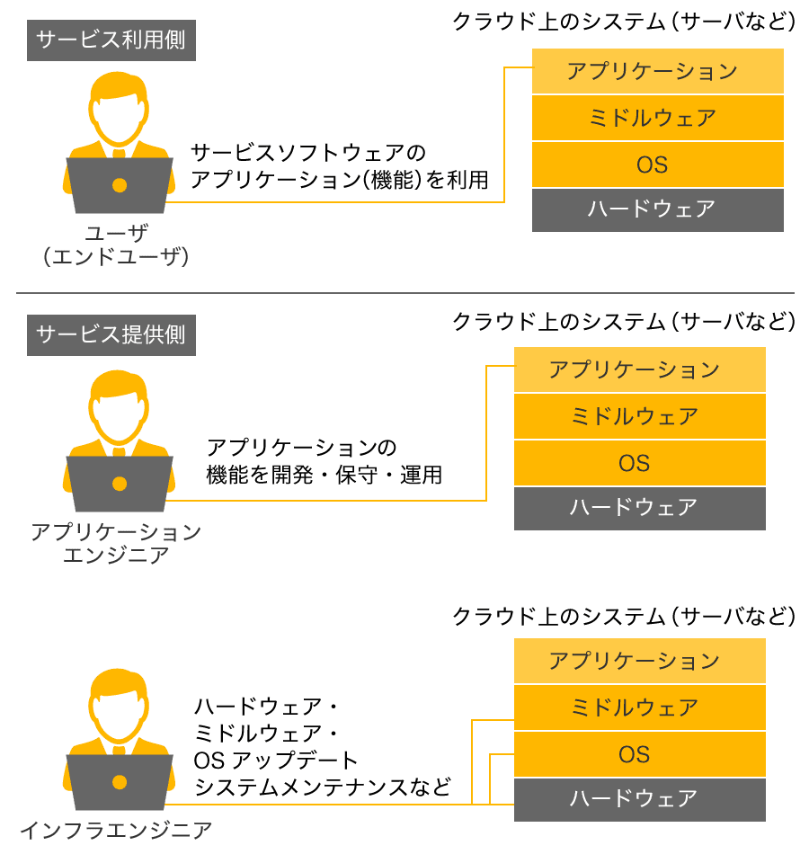 サービス利用者側の形態とサービス提供側の形態を比較