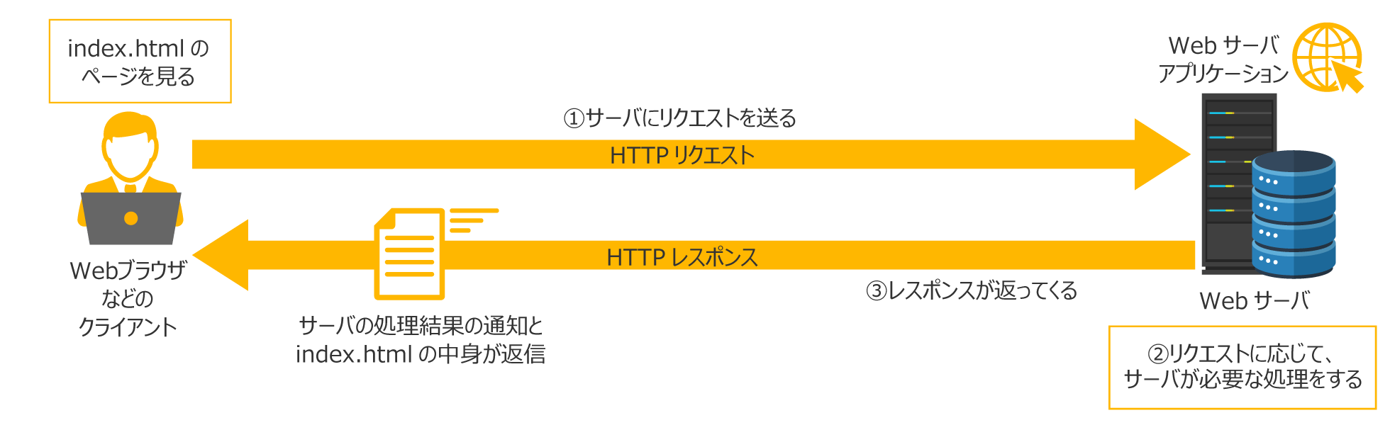 HTTP通信の仕組み