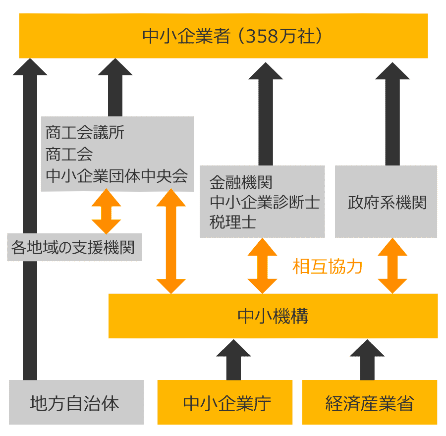 中小機構と支援ネットワーク