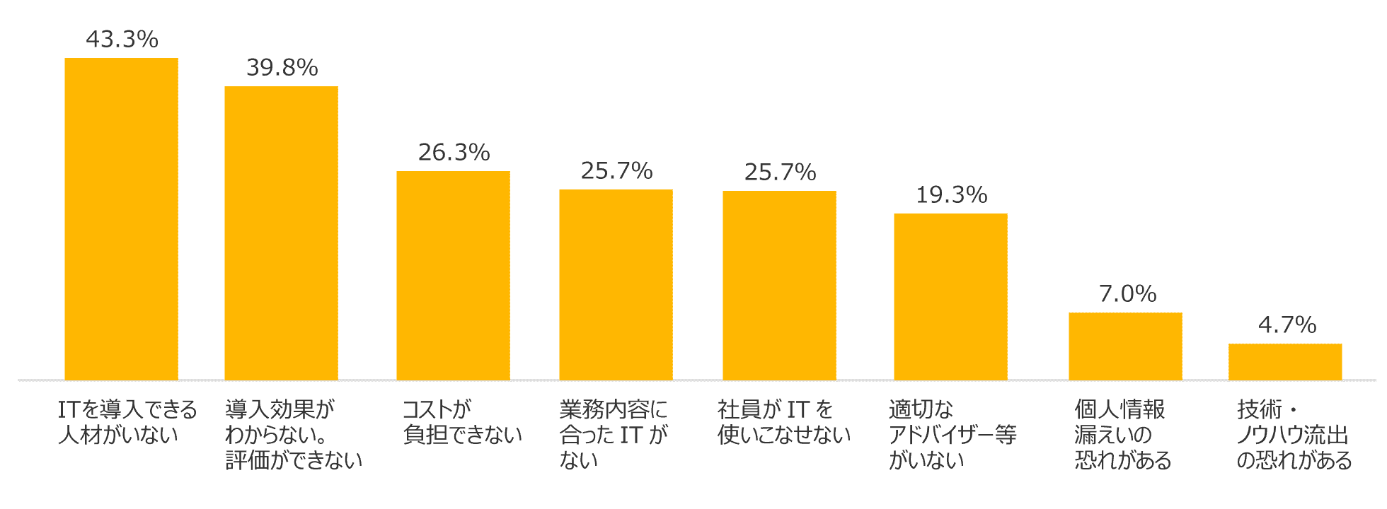 IT投資を行わない理由