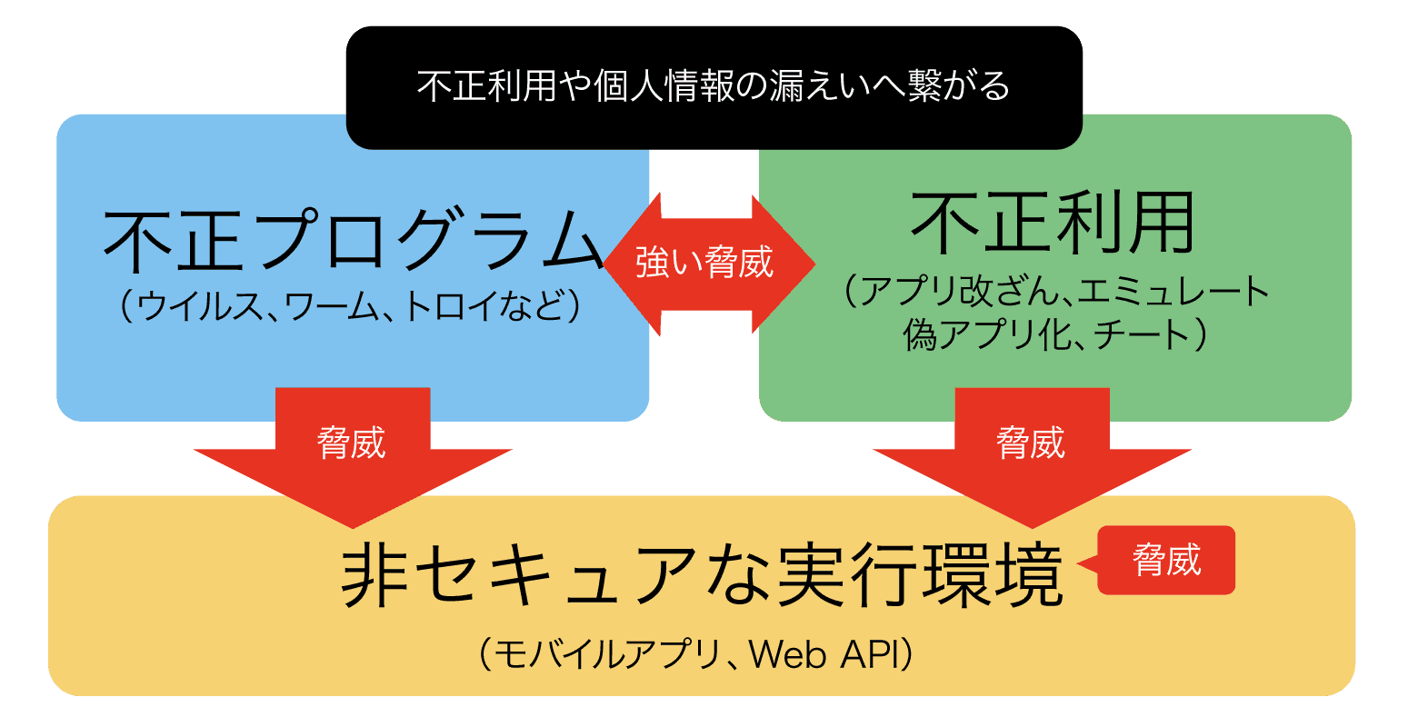 モバイルアプリ（スマホアプリ）脅威の図解