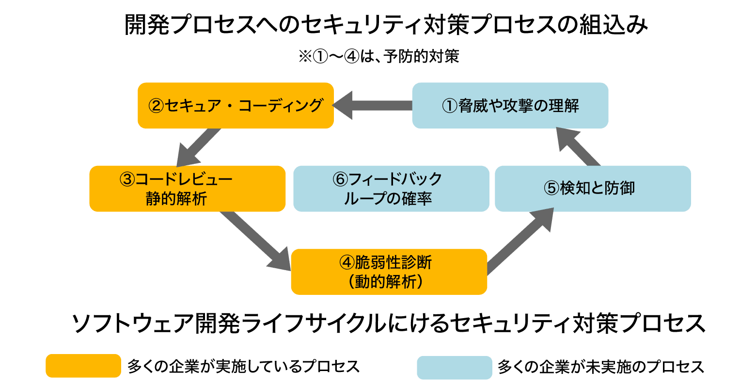 ソフトウェア開発ライフサイクルにけるセキュリティ対策プロセス