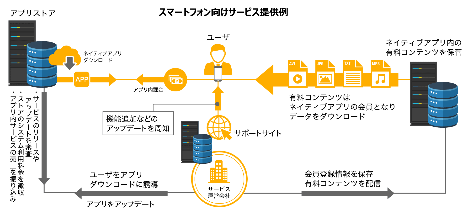 スマホアプリのサービス提供例