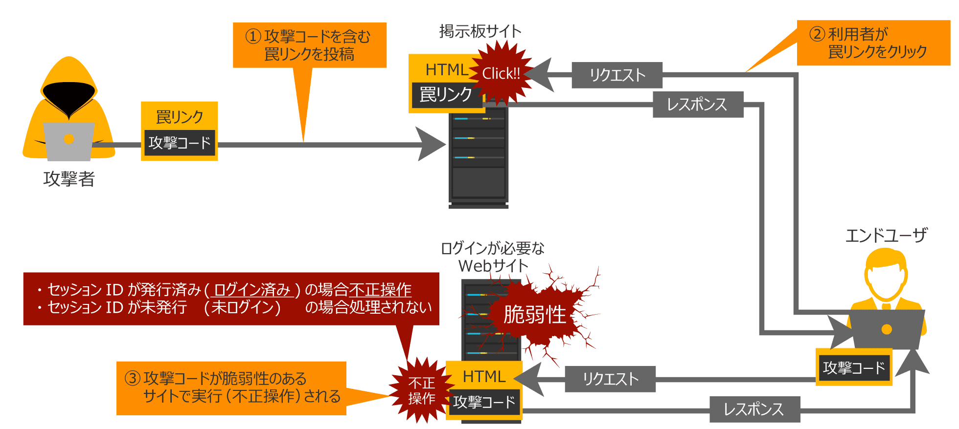 クロスサイトリクエストフォージェリ(CSRF)