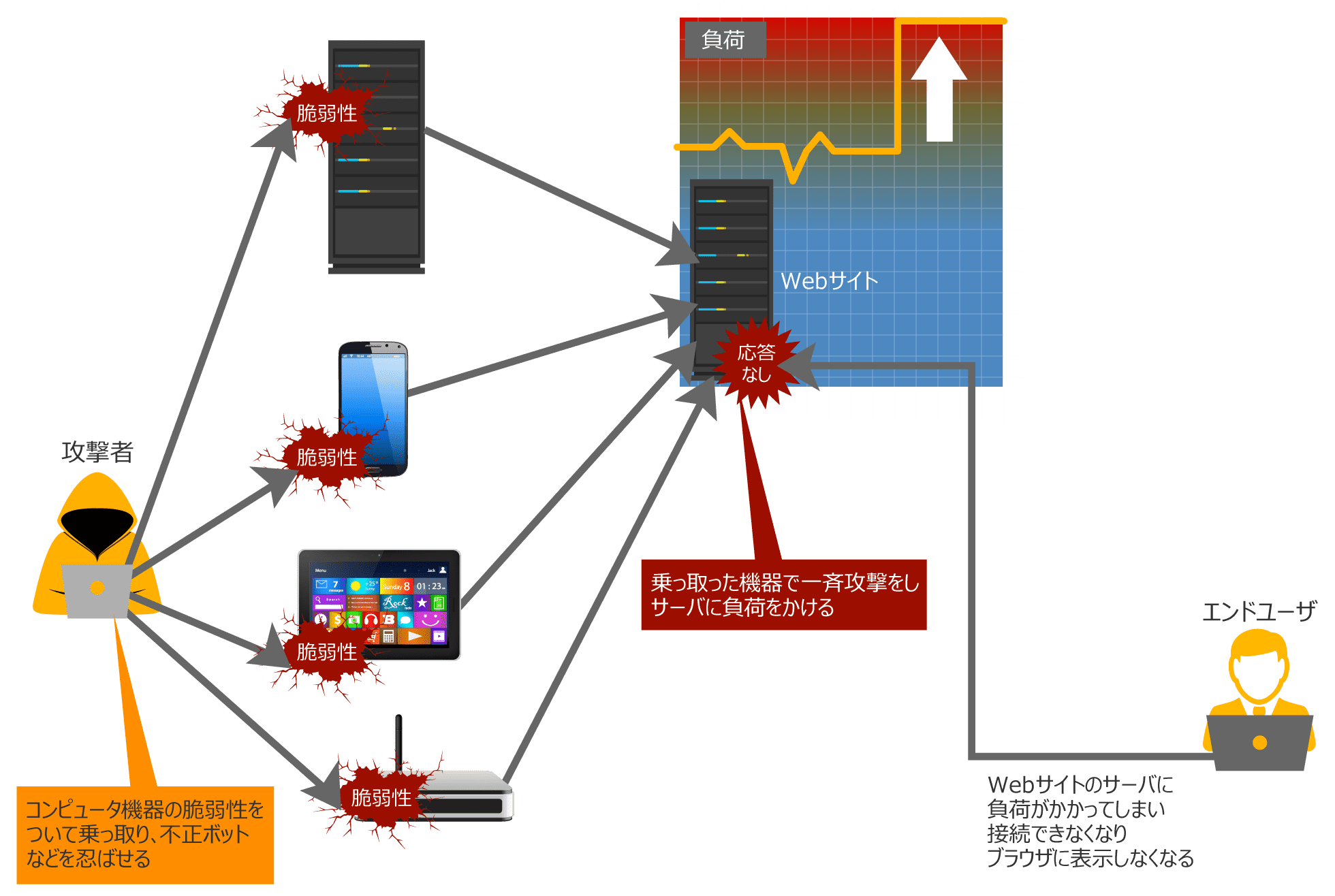 DDoS攻撃