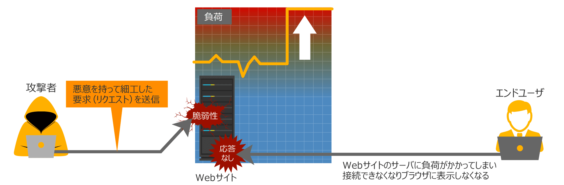 DoS攻撃