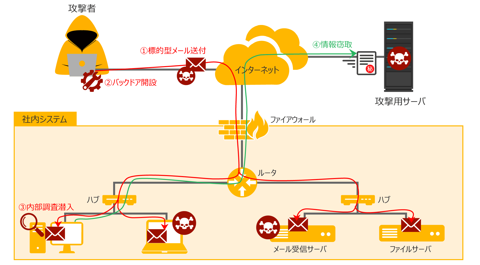 不正侵入