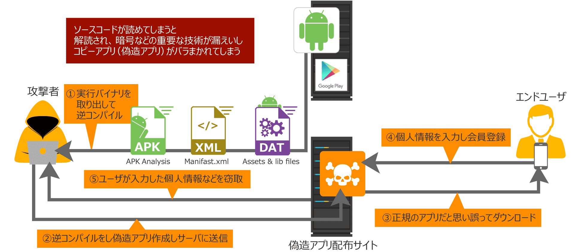 スマートフォンアプリへの攻撃