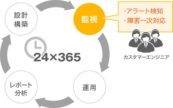 カスタマーエンジニアが24時間365日アラートを検知し、障害一次対応します