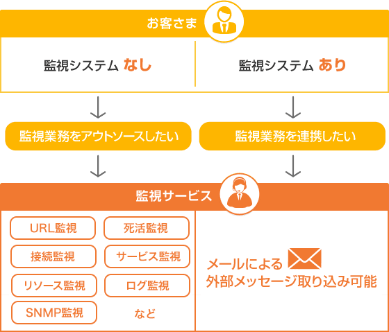 システム監視サービスの流れについて。監視業務のアウトソース、連携も可能です