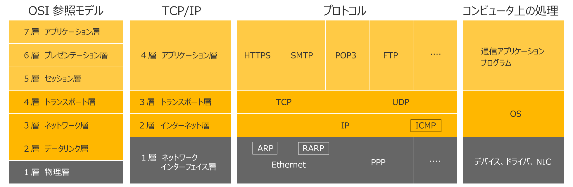 OSI参照モデルとTCP/IPの関係図
