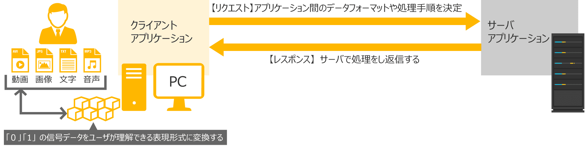 アプリケーション層（4層）図解