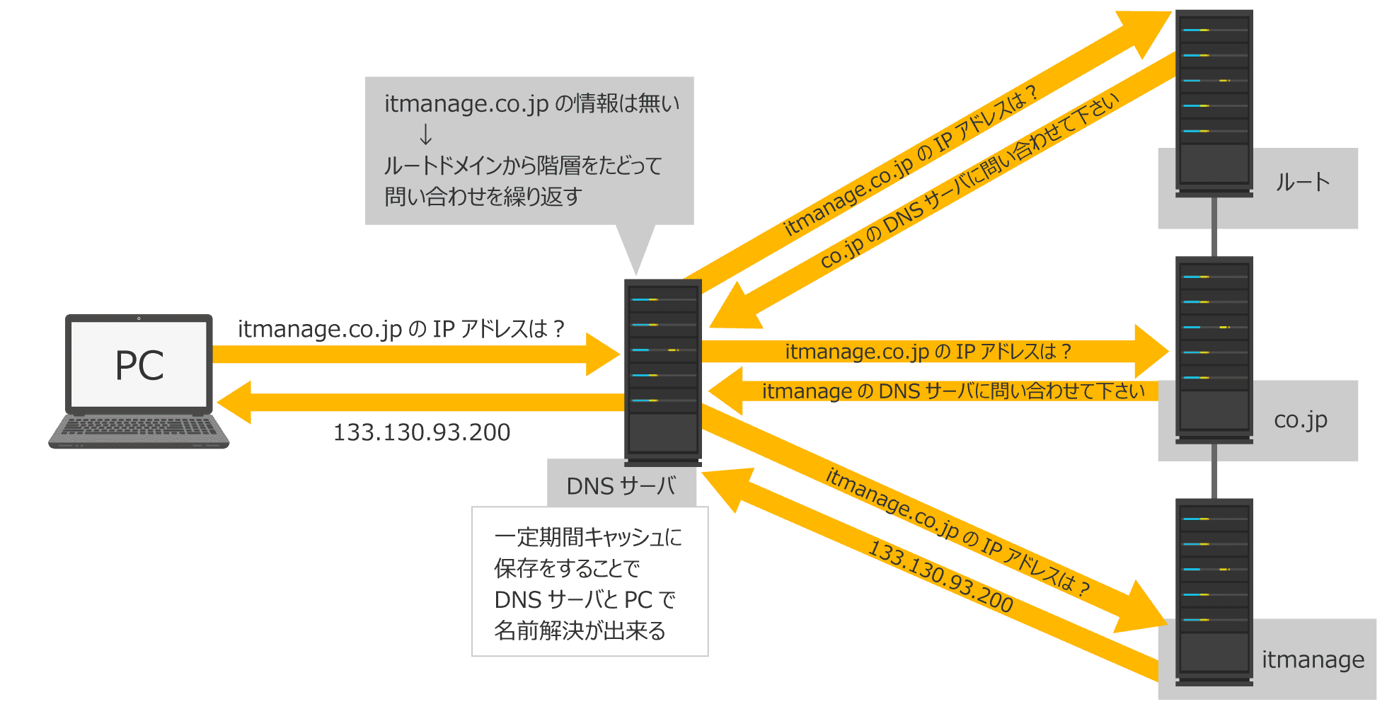 DNSの仕組み