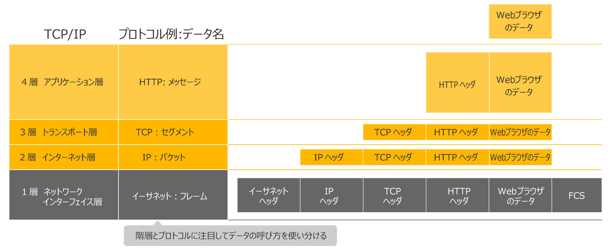 各階層に沿ったデータ名称