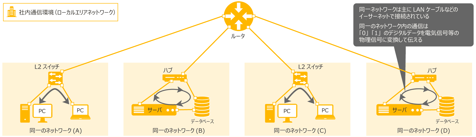 ネットワークインターフェイス層（1層）図解