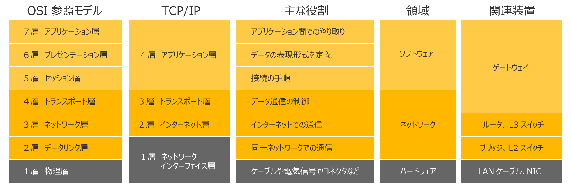 TCP/IPとOSI参照モデルの関係図