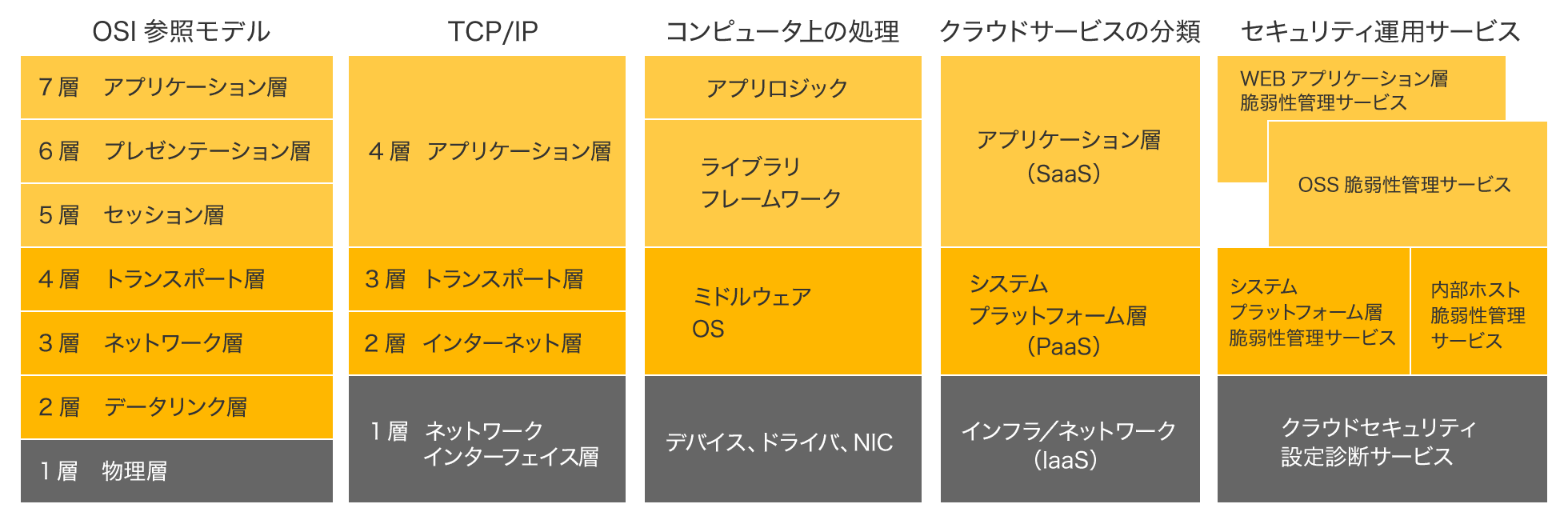 監視回線パックとOSI参照モデルの対応図