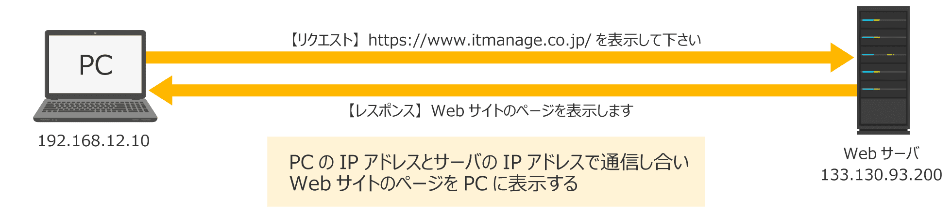 PCとサーバの通信イメージ