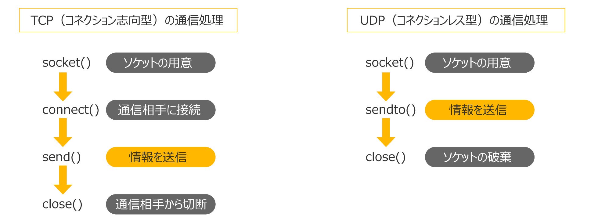 TCPとUDPの通信処理の違い