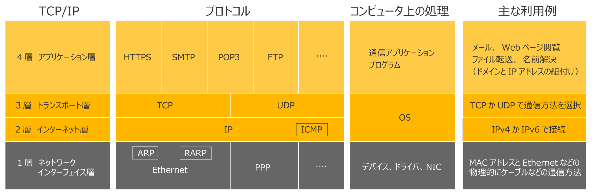 TCP/IP階層構造の図解
