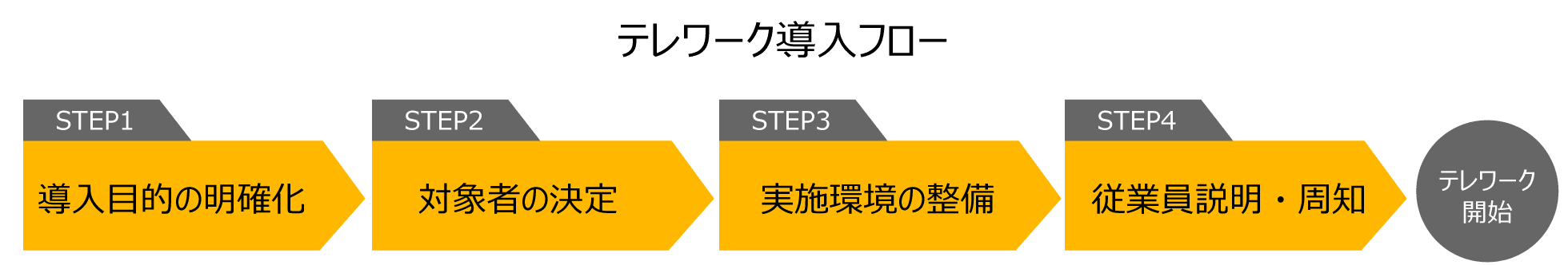 テレワーク導入STEP