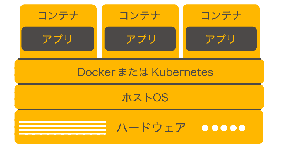 コンテナ型の図解