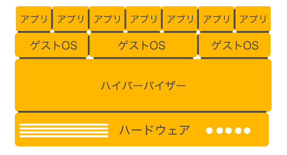 ハイパーバイザー型の図解