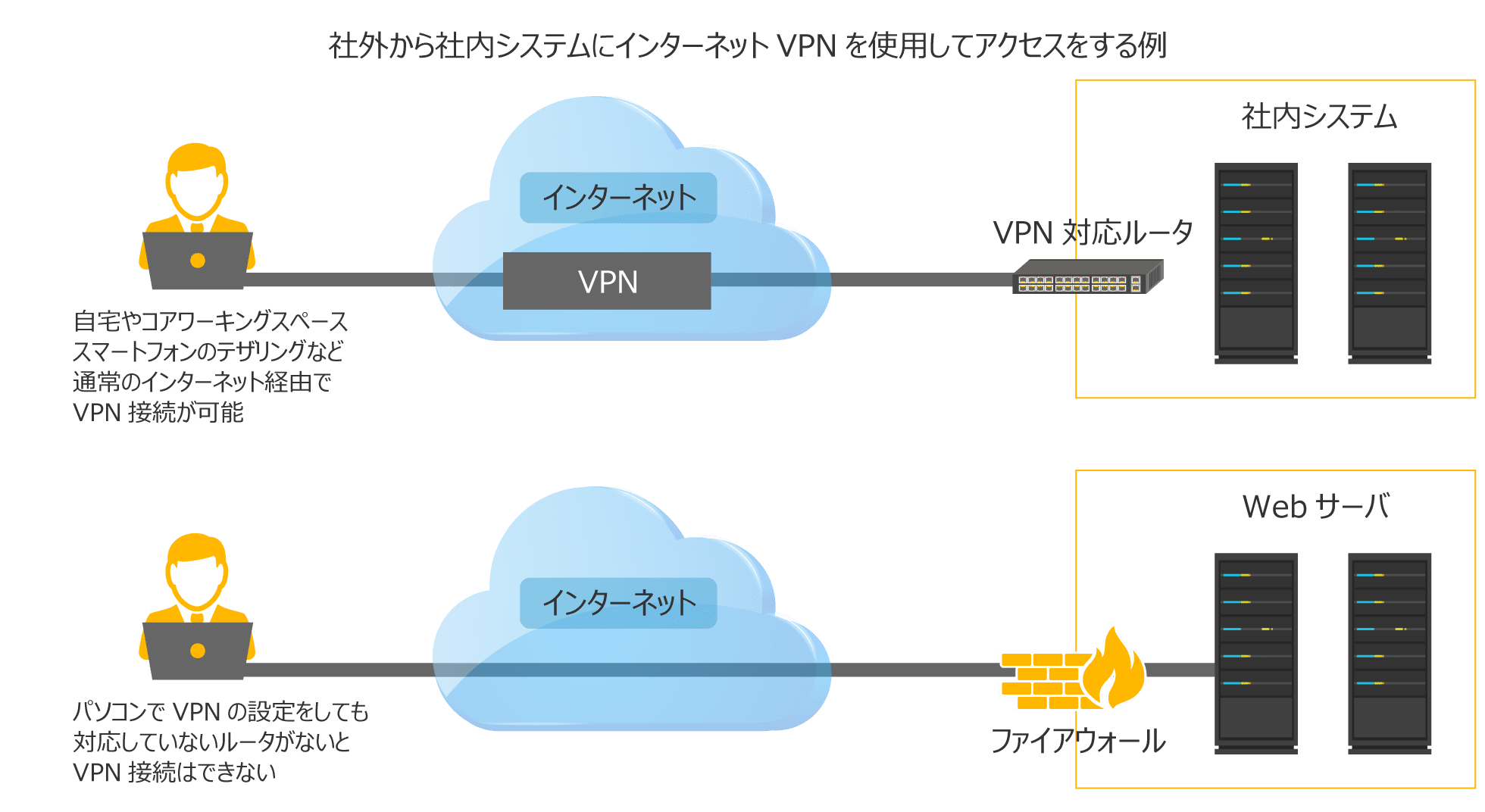 インターネットVPNの接続例