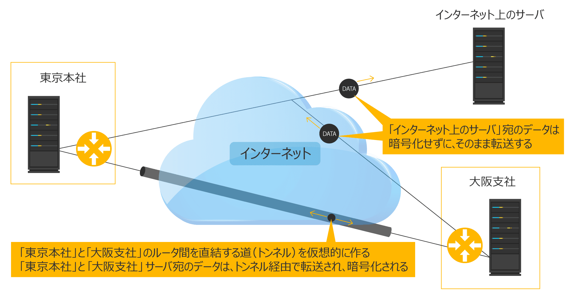 インターネットVPN