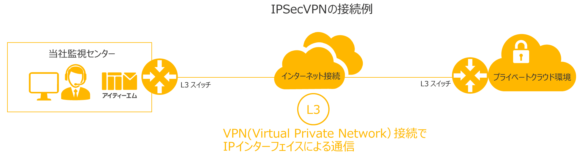 拠点間IPSecVPNイメージ図
