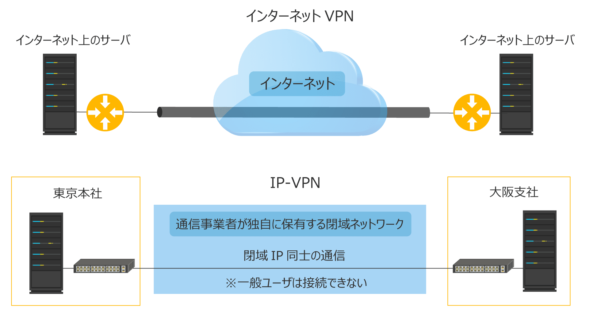 IP-VPN