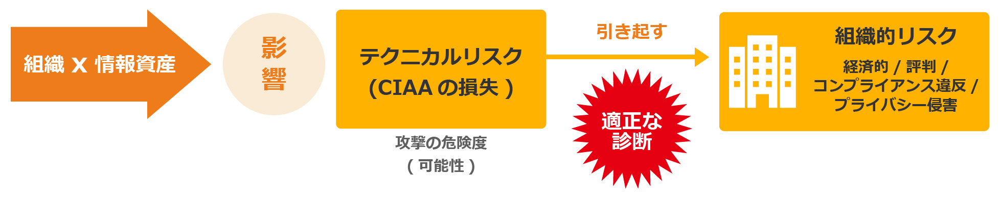 リスク評価に影響する要素