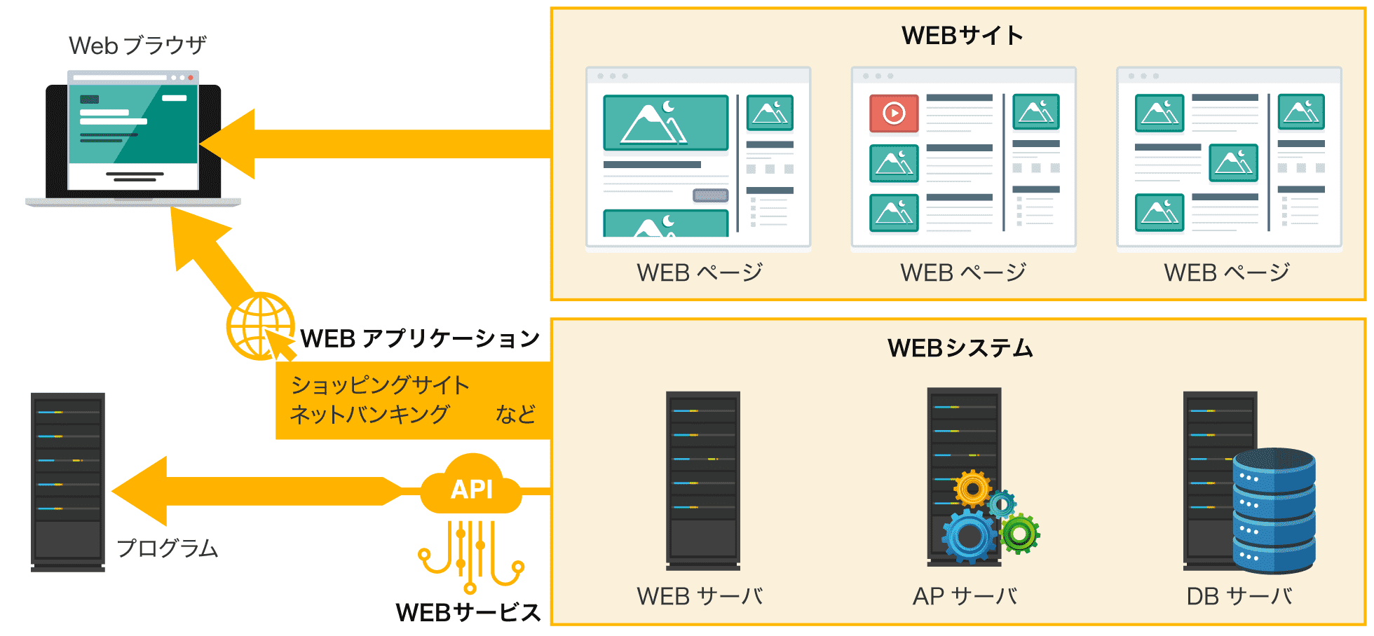 Webアプリケーションとは 仕組みを開発やフレームワークを例に解説 Itコラム アイティーエム株式会社