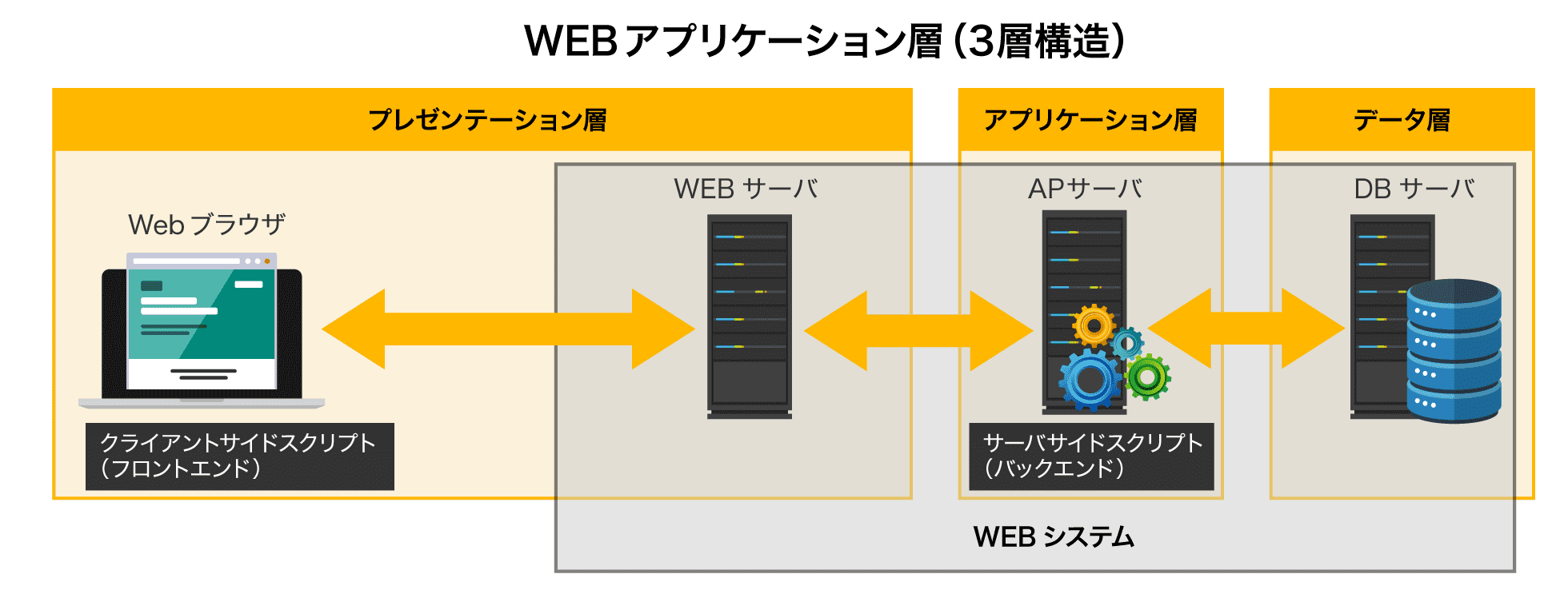 WEBアプリケーション層（3層構造）