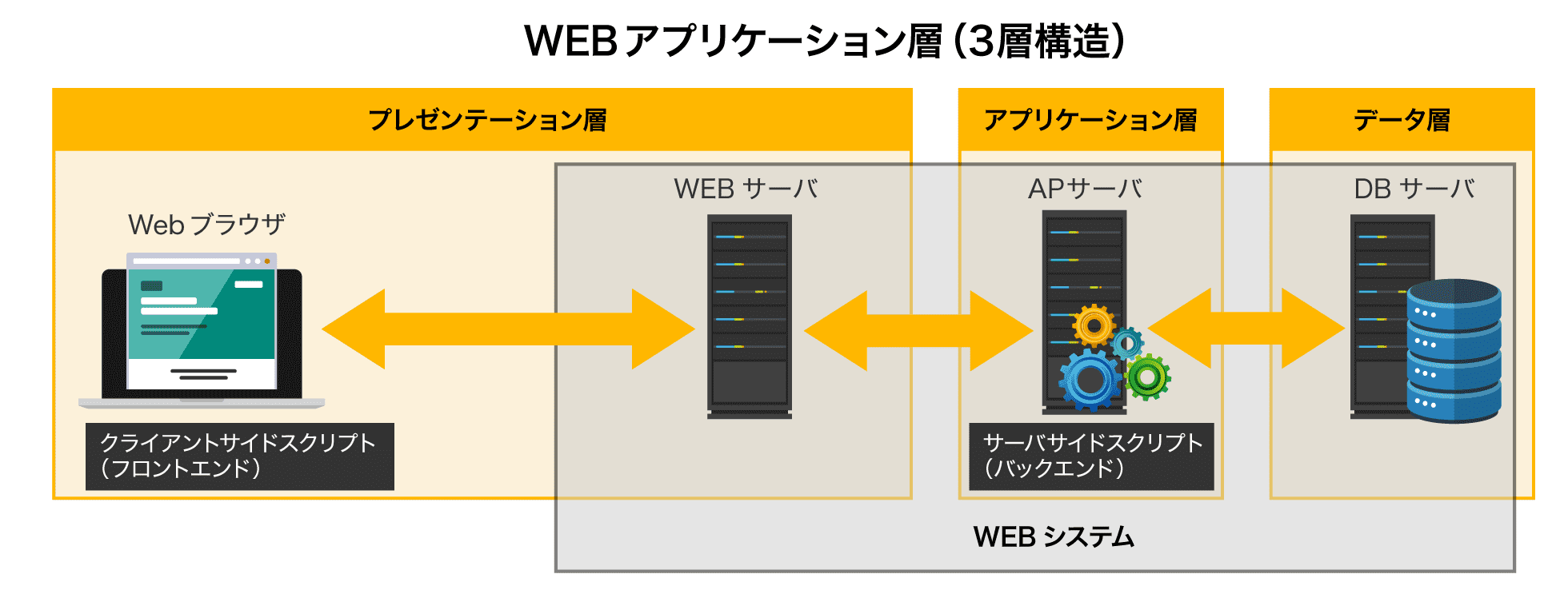 Webアプリケーションとは 仕組みを開発やフレームワークを例に解説 Itコラム アイティーエム株式会社