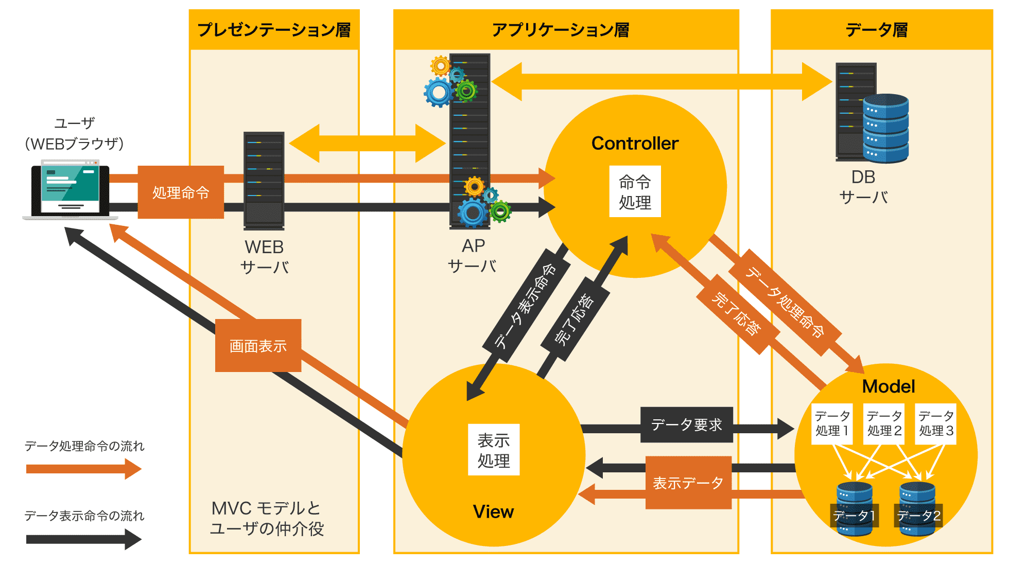 Webアプリケーションとは 仕組みを開発やフレームワークを例に解説 Itコラム アイティーエム株式会社