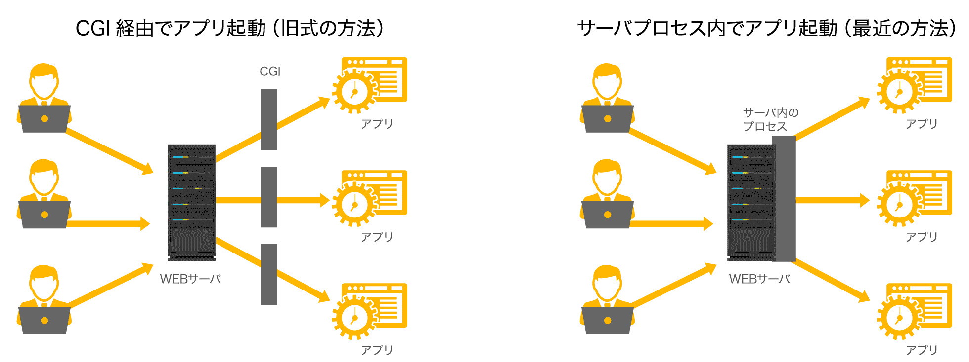 アプリ起動の際にCGI利用とサーバプロセスの違い