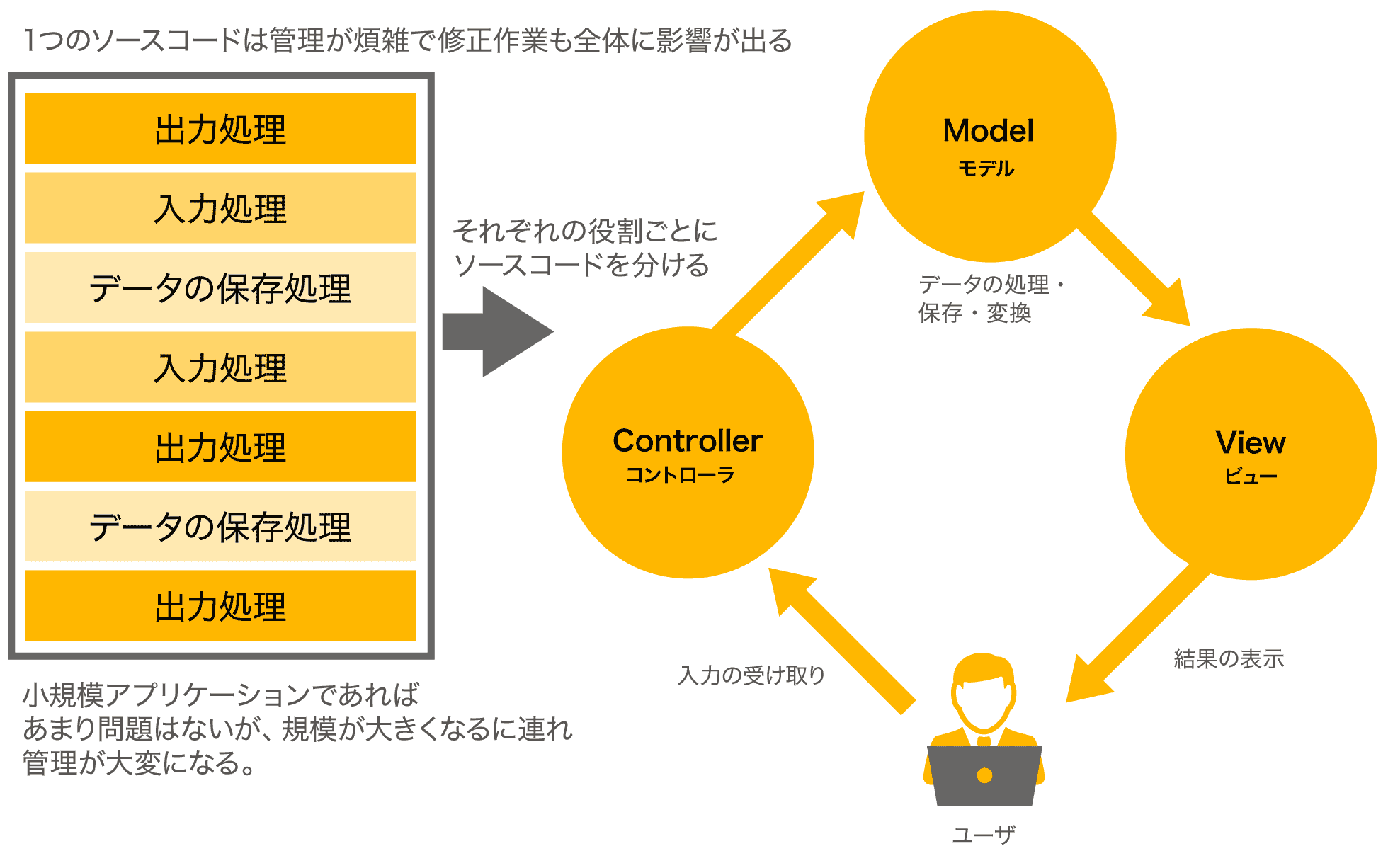 Webアプリケーションとは 仕組みを開発やフレームワークを例に解説 Itコラム アイティーエム株式会社