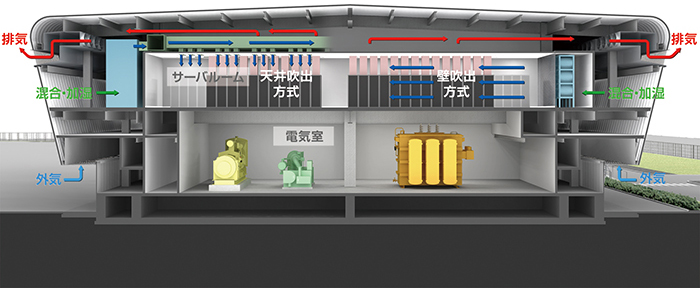 北海道の冷涼な気候を100％活用した外気冷房