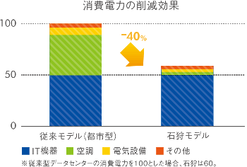 消費電力の削減効果