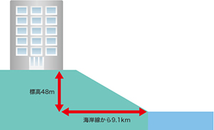 首都圏の利便性と安全性をあわせ持つ好条件のロケーション