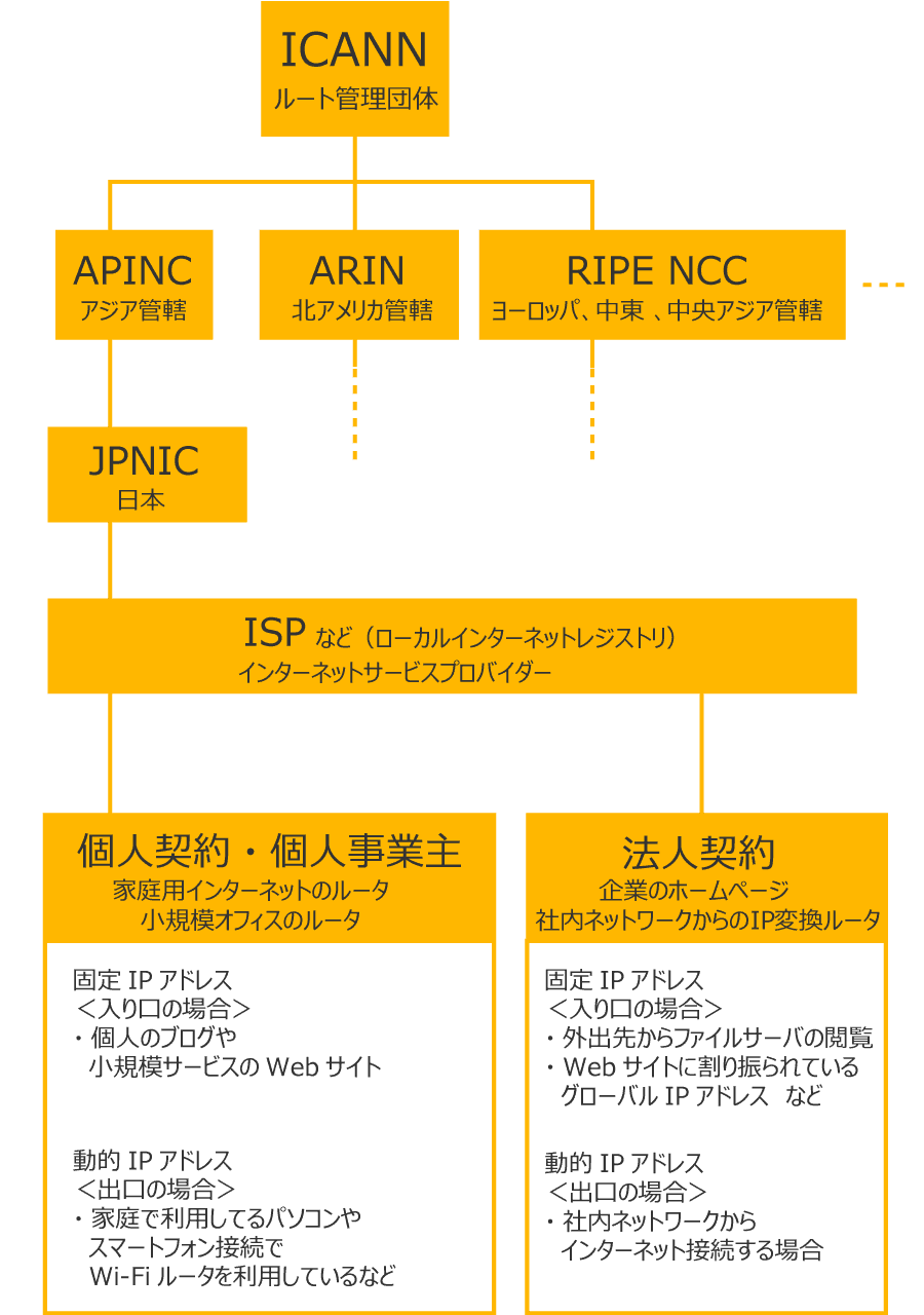 IPアドレス階層