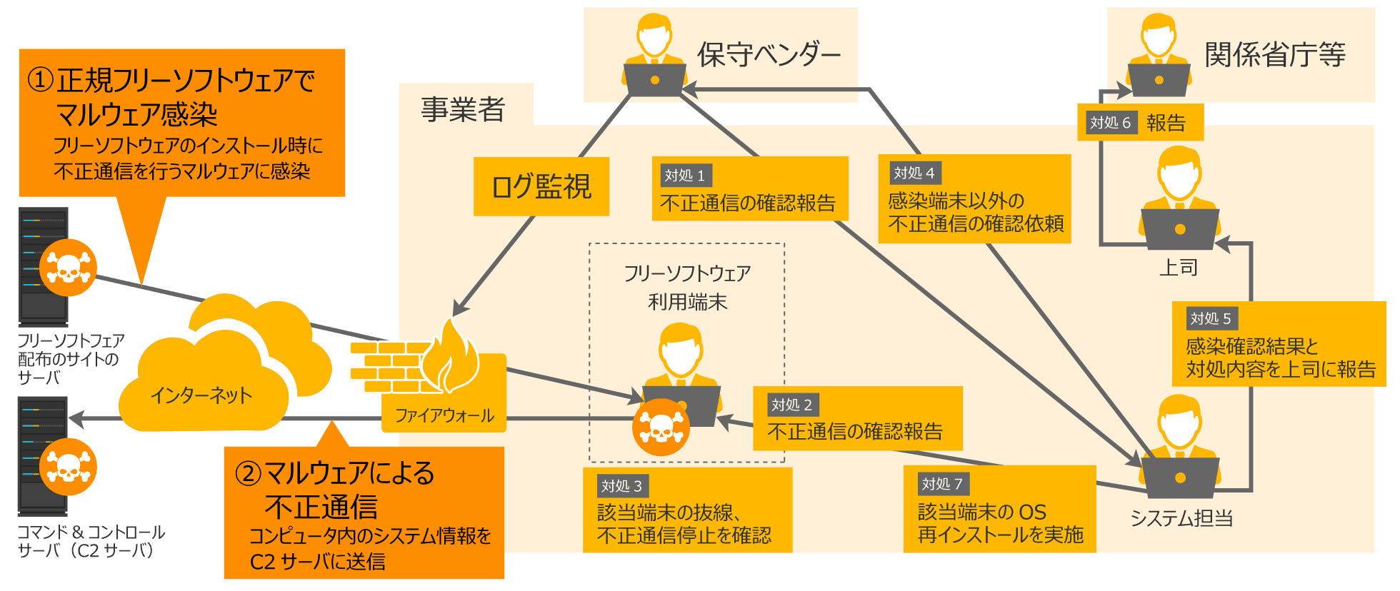 フリーソフトウェアに由来した攻撃の概要図