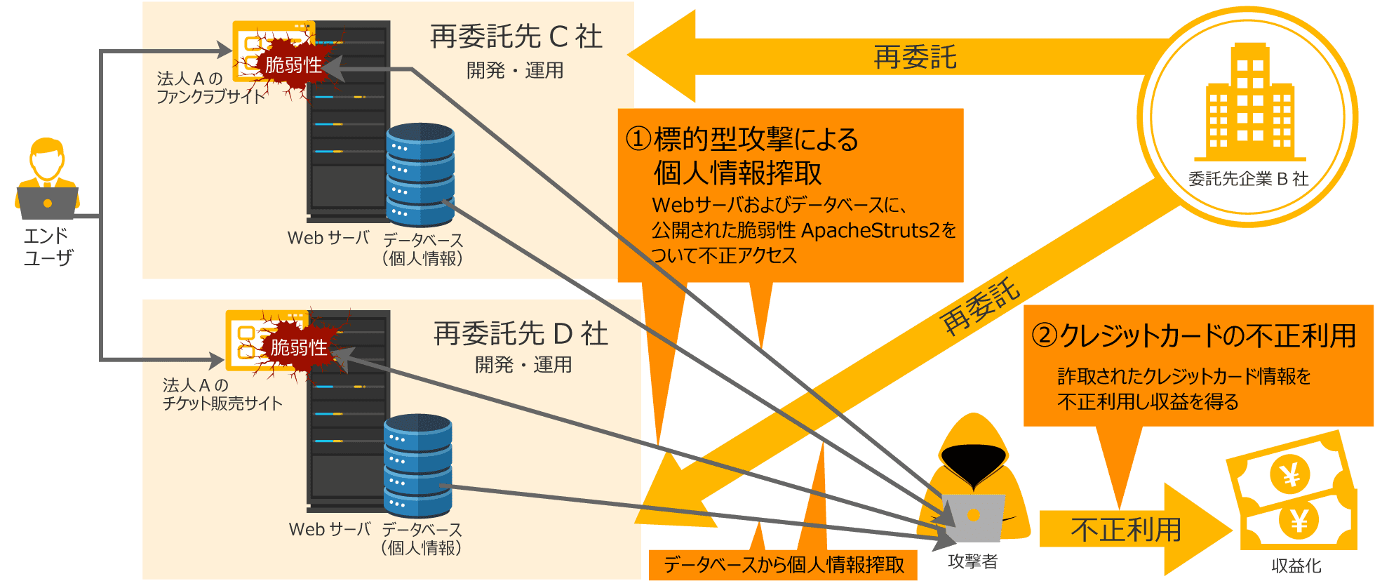 委託先へのサイバー攻撃（男子プロスポーツ法人の事案）の概要図