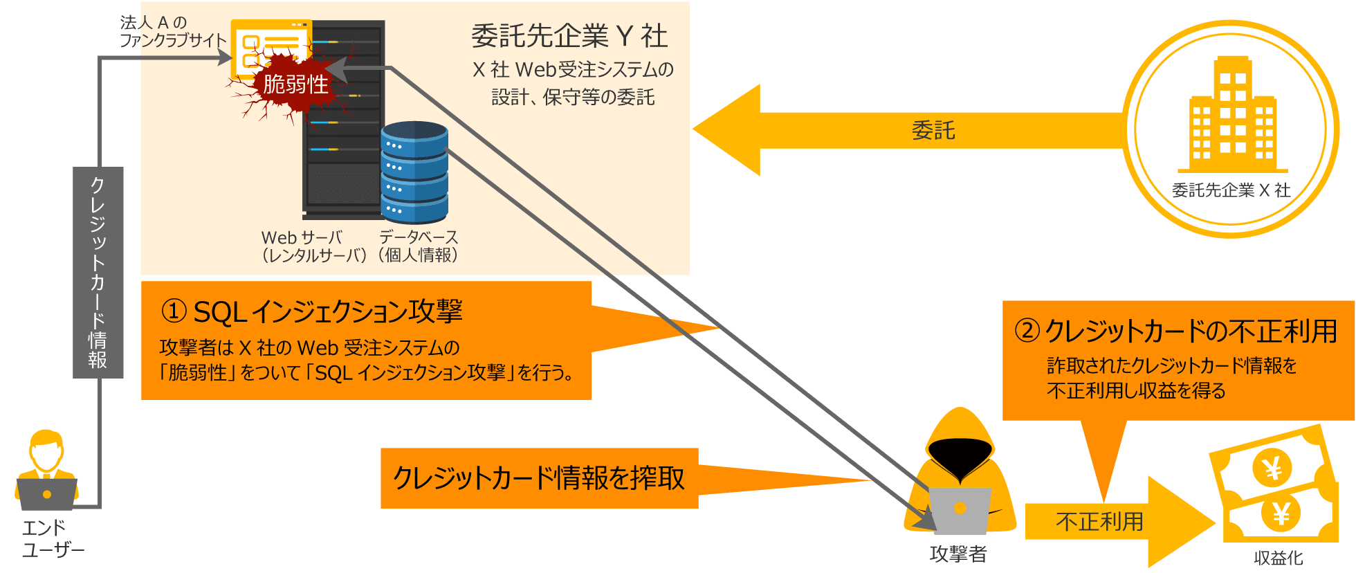 委託先へのサイバー攻撃（通信販売用サイトの事案）の概要図