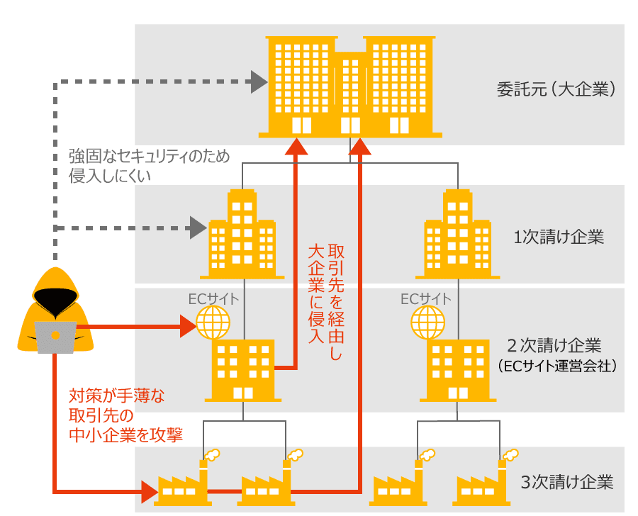 委託元と下請け企業の関連図とサイバー攻撃の侵入経路の例